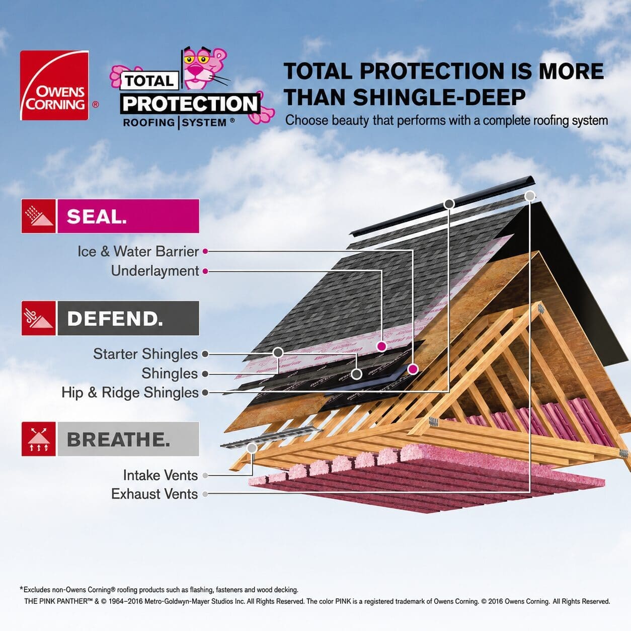 Owens Corning Total Protection Roofing System diagram — cutaway view of seal, defend, and breathe layers