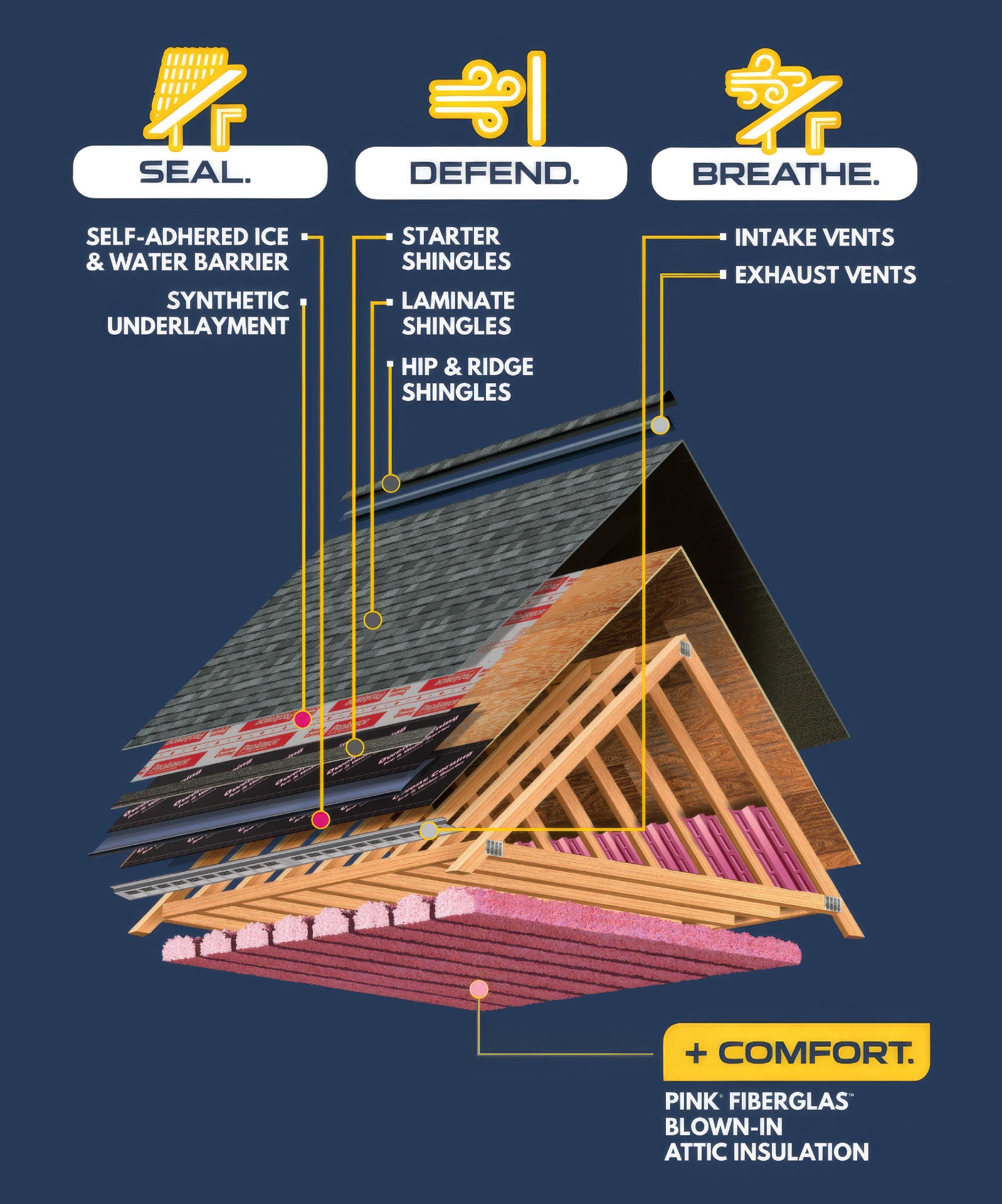 Owens Corning Total Protection Roofing System diagram showing seal, defend, breathe, and comfort layers