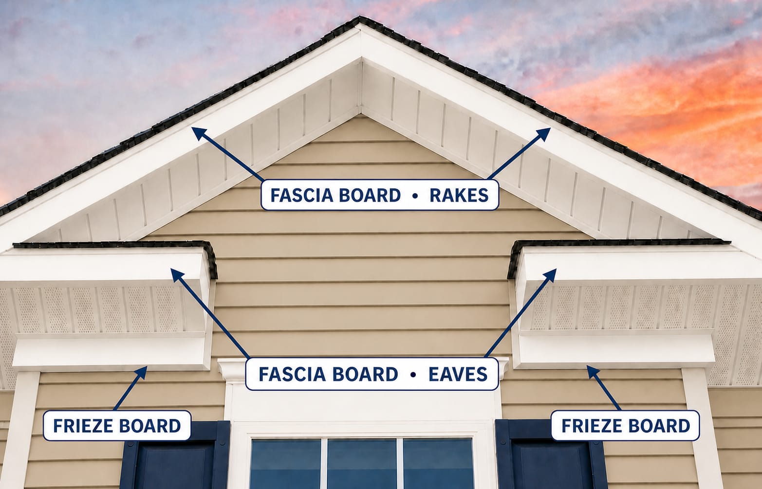 Gable end of a house with labels pointing to the fascia board along the rakes, the fascia board along the eaves, and the frieze boards under the overhang.